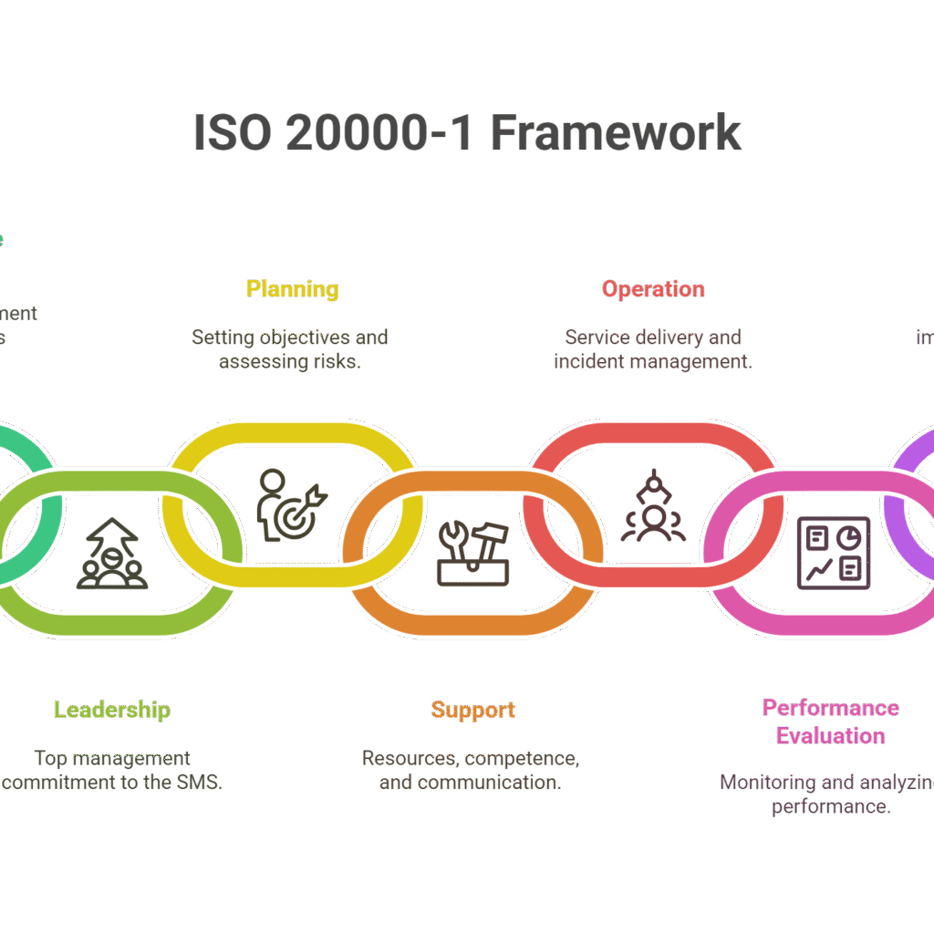 ISO/IEC 20000-1:2018 | IT Service Management Australia