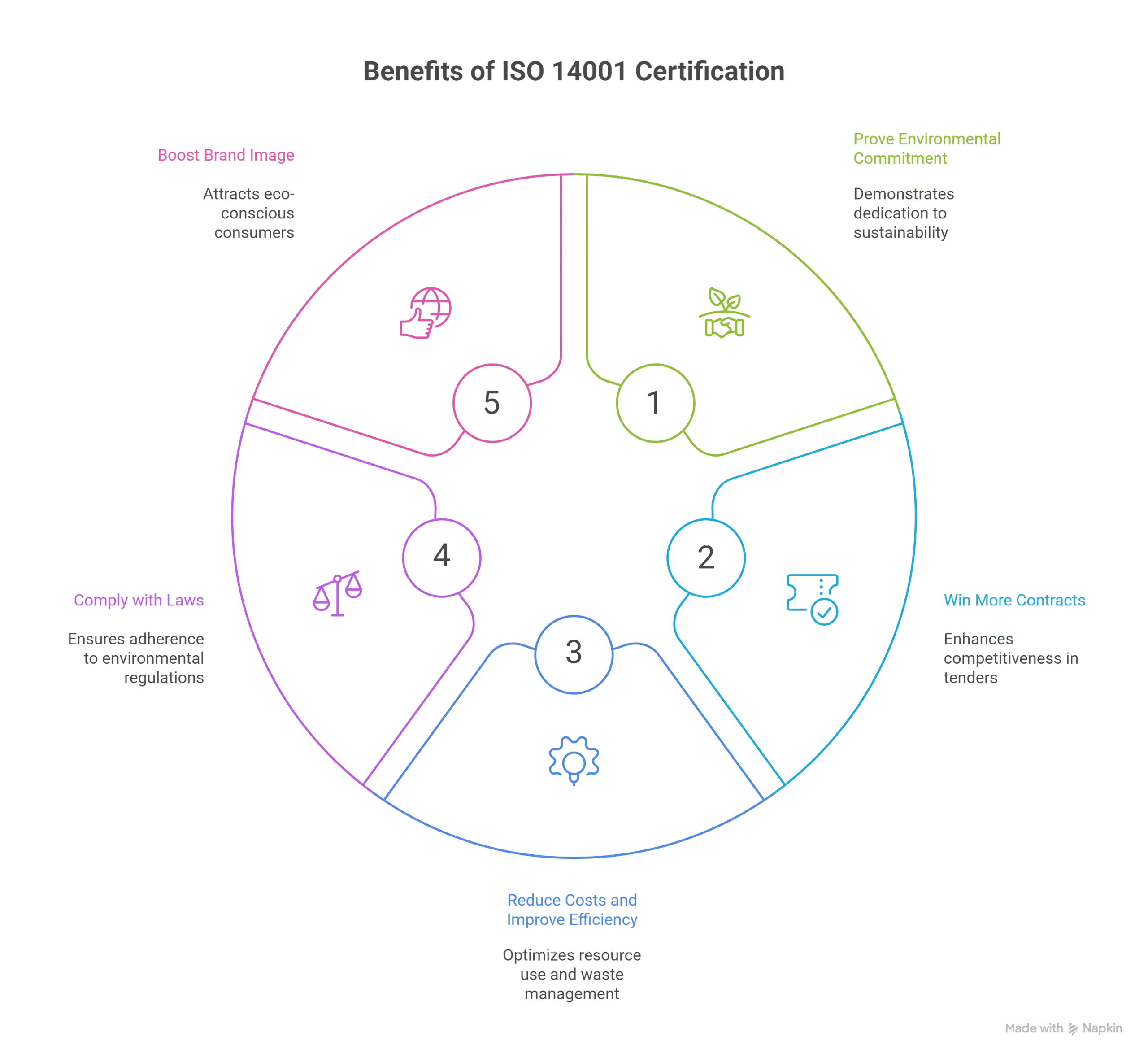 ISO 14001 Certification in Melbourne