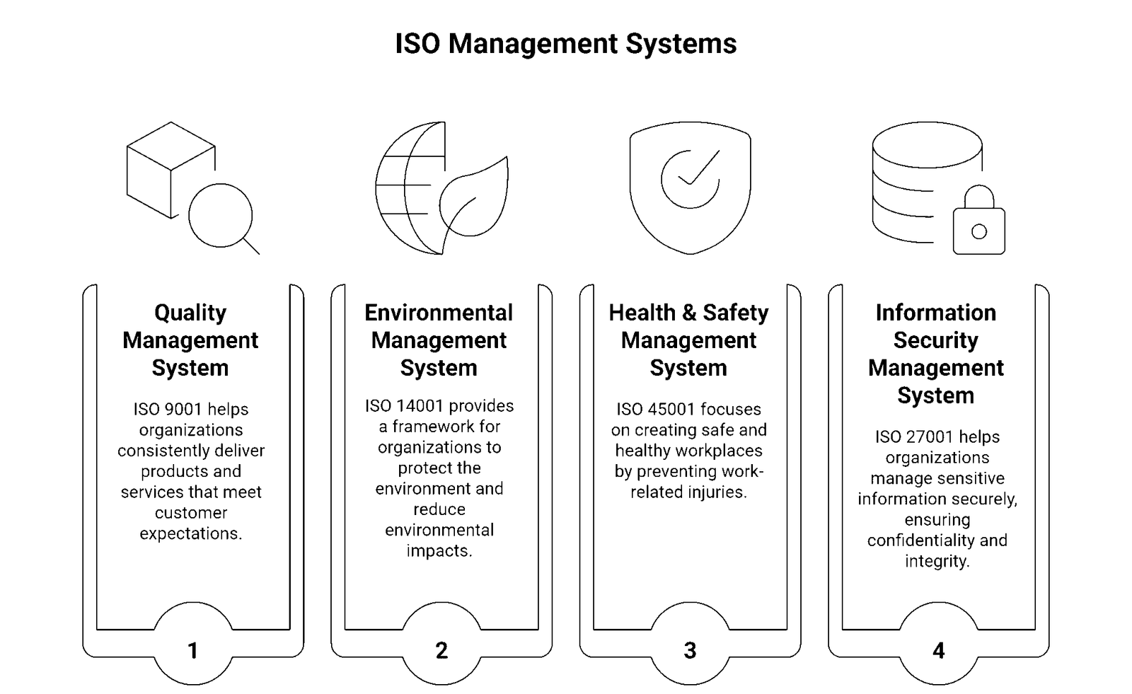 ISO Management Systems Explained – QMS, EMS, OHSMS